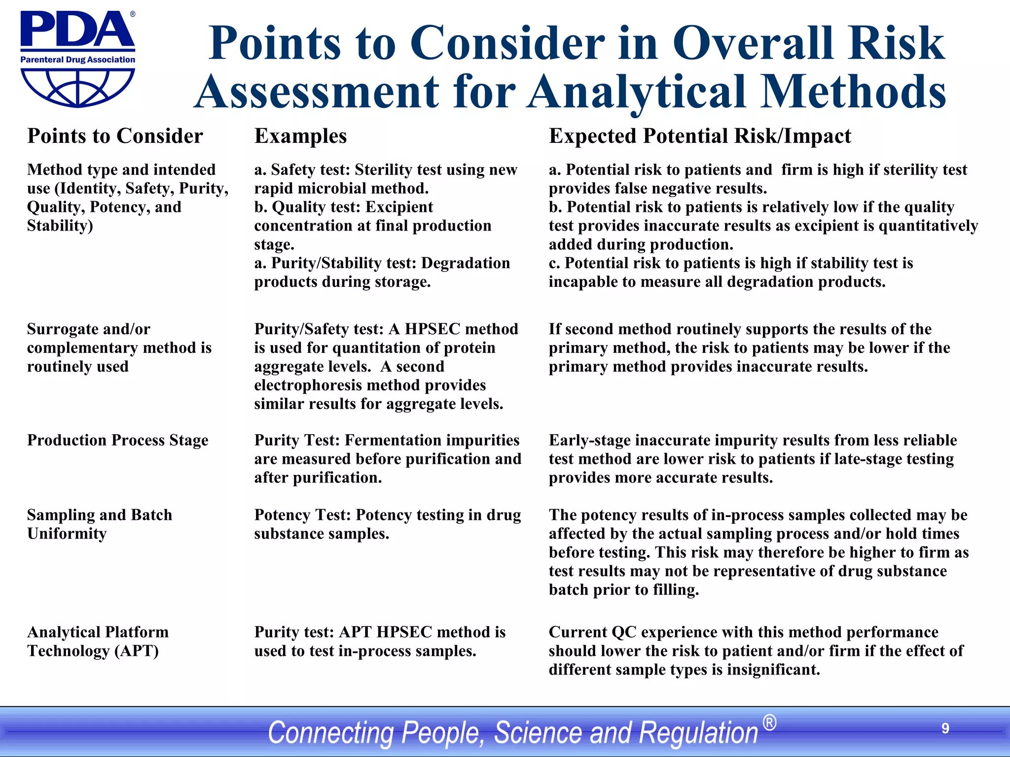 9
Points to Consider in Overall Risk
Assessment for Analytical Methods
Points to Consider Examples Expected Potential Risk/Impact
Method type and intended
use (Identity, Safety, Purity,
Quality, Potency, and
Stability)
a. Safety test: Sterility test using new
rapid microbial method.
b. Quality test: Excipient
concentration at final production
stage.
a. Purity/Stability test: Degradation
products during storage.
a. Potential risk to patients and firm is high if sterility test
provides false negative results.
b. Potential risk to patients is relatively low if the quality
test provides inaccurate results as excipient is quantitatively
added during production.
c. Potential risk to patients is high if stability test is
incapable to measure all degradation products.
Surrogate and/or
complementary method is
routinely used
Purity/Safety test: A HPSEC method
is used for quantitation of protein
aggregate levels. A second
electrophoresis method provides
similar results for aggregate levels.
If second method routinely supports the results of the
primary method, the risk to patients may be lower if the
primary method provides inaccurate results.
Production Process Stage Purity Test: Fermentation impurities
are measured before purification and
after purification.
Early-stage inaccurate impurity results from less reliable
test method are lower risk to patients if late-stage testing
provides more accurate results.
Sampling and Batch
Uniformity
Potency Test: Potency testing in drug
substance samples.
The potency results of in-process samples collected may be
affected by the actual sampling process and/or hold times
before testing. This risk may therefore be higher to firm as
test results may not be representative of drug substance
batch prior to filling.
Analytical Platform
Technology (APT)
Purity test: APT HPSEC method is
used to test in-process samples.
Current QC experience with this method performance
should lower the risk to patient and/or firm if the effect of
different sample types is insignificant.
 