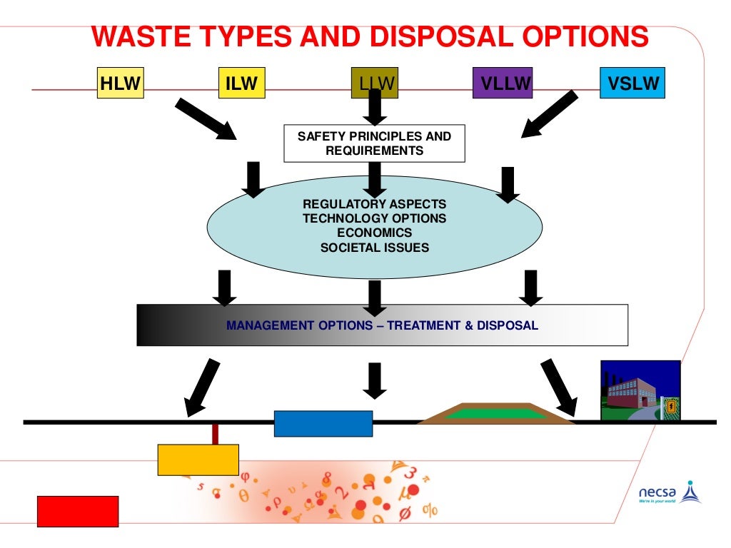 Radioactive Waste management PoliciesStrategiesWaste Management Pla…