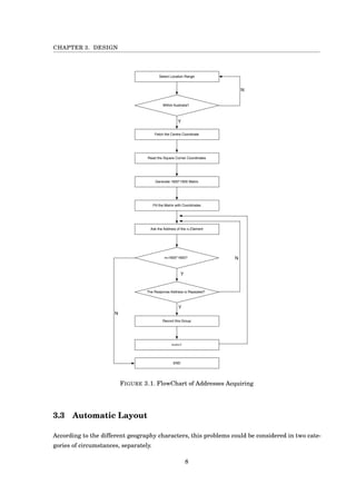 CHAPTER 3. DESIGN
Select Location Range
Within Australia?
Fetch the Centre Coordinate
Read the Square Corner Coordinates
Generate 1600*1600 Matrix
Fill the Matrix with Coordinates
Ask the Address of the nth Element
n<1600*1600?
Y
N
The Response Address is Repeated?
Record this Group
n=n+1
Y
Y
END
N
N
FIGURE 3.1. FlowChart of Addresses Acquiring
3.3 Automatic Layout
According to the different geography characters, this problems could be considered in two cate-
gories of circumstances, separately.
8
 