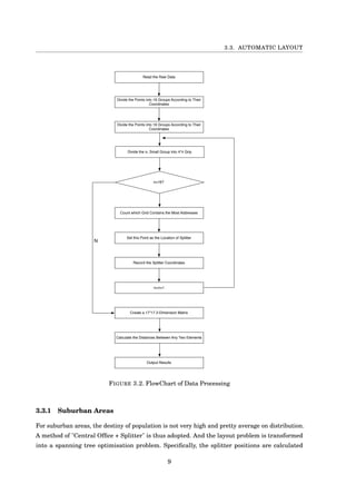 3.3. AUTOMATIC LAYOUT
Read the Raw Data
Divide the Points into 16 Groups According to Their
Coordinates
Divide the Points into 16 Groups According to Their
Coordinates
Divide the nth Small Group into 4*4 Grip
n<16?
Count which Grid Contains the Most Addresses
Set this Point as the Location of Splitter
Create a 17*17 2-Dimension Matrix
N
Record the Splitter Coordinates
n=n+1
Calculate the Distances Between Any Two Elements
Output Results
FIGURE 3.2. FlowChart of Data Processing
3.3.1 Suburban Areas
For suburban areas, the destiny of population is not very high and pretty average on distribution.
A method of "Central Ofﬁce + Splitter" is thus adopted. And the layout problem is transformed
into a spanning tree optimisation problem. Speciﬁcally, the splitter positions are calculated
9
 