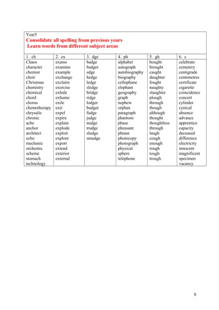 Year5
Consolidate all spelling from previous years
Learn words from different subject areas
1. ch 2. ex 3. dge 4. ph 5. gh 6. c
Chaos
character
chemist
choir
Christmas
chemistry
chemical
chord
chorus
chemotherapy
chrysalis
chronic
ache
anchor
architect
echo
mechanic
orchestra
scheme
stomach
technology
exams
examine
example
exchange
exclaim
exercise
exhale
exhume
exile
exit
expel
expire
explain
explode
exploit
explore
export
extend
exterior
external
badge
badger
edge
hedge
ledge
sledge
bridge
ridge
lodger
budget
fudge
judge
nudge
trudge
sludge
smudge
alphabet
autograph
autobiography
biography
cellophane
elephant
geography
graph
nephew
orphan
paragraph
phantom
phase
pheasant
phrase
photocopy
photograph
physical
sphere
telephone
bought
brought
caught
daughter
fought
naughty
slaughter
plough
through
though
although
thought
thoughtless
through
laugh
cough
enough
rough
tough
trough
celebrate
cemetery
centigrade
centimetres
certificate
cigarette
coincidence
concert
cylinder
cynical
absence
advance
apprentice
capacity
deceased
difference
electricity
innocent
magnificent
specimen
vacancy
8
 