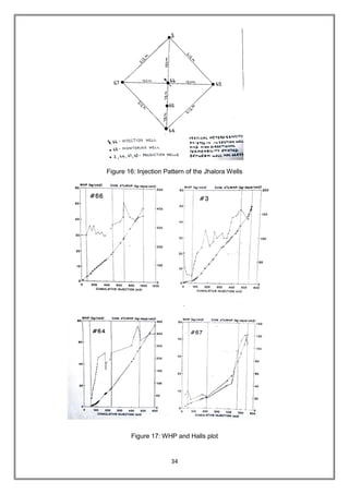 34
Figure 16: Injection Pattern of the Jhalora Wells
Figure 17: WHP and Halls plot
 
