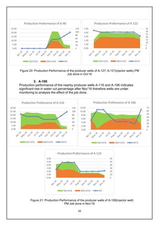 39
Figure 20: Production Performance of the producer wells of A-127, A-121(injector wells) PM
Job done in Oct’16
2. A-108
Production performance of the nearby producer wells A-116 and A-106 indicates
significant rise in water cut percentage after Nov’16 therefore wells are under
monitoring to analysis the effect of the job done.
Figure 21: Production Performance of the producer wells of A-108(injector well)
PM Job done in Nov’16
0
20
40
60
80
100
120
0.00
5.00
10.00
15.00
20.00
25.00
Production Preformance of A-90
Ql(m3/d) Q0(m3/d) WC
0
5
10
15
20
25
30
35
0.00
1.00
2.00
3.00
4.00
5.00
Production Preformance of A-122
Ql(m3/d) Q0(m3/d) WC%
0
10
20
30
40
50
60
0.00
1.00
2.00
3.00
4.00
5.00
6.00
Production Preformance of A-119
Ql(m3/d) Q0(m3/d) WC
0
20
40
60
80
100
120
0.00
5.00
10.00
15.00
20.00
25.00
30.00
Production Prefomance of A-116
Ql(m3/d) Q0(m3/d) WC%
0
10
20
30
40
50
60
70
0.00
2.00
4.00
6.00
8.00
10.00
12.00
Production Prefomance of A-106
Ql(m3/d) Q0(m3/d) WC%
 