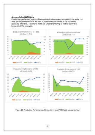 41
Accomplished WSO jobs
Production performance plots of the wells indicate sudden decrease in the water cut
after the implementation of the jobs but the water cut seems to be increased
gradually after that. Therefore, wells are under monitoring to further study the
behavior of the reservoir.
Figure 23: Production Performance of the wells in which WSO Job was carried out
82
84
86
88
90
92
94
96
98
0
5
10
15
20
25
30
35
40
45
Production Preformance of J-56
Job Date 20-4-16
Qo(m3/d) Ql(m3/d) WC%
84
86
88
90
92
94
96
98
100
0
5
10
15
20
25
30
35
Production Preformance of J-79
Job Date 22-7-16
Qo(m3/d) Ql(m3/d) WC%
0
20
40
60
80
100
120
0
5
10
15
20
25
30
35
40
Production Preformance of J-105
Job Date 29-7-16
Qo(m3/d) Ql(m3/d) WC%
0
20
40
60
80
100
120
0
20
40
60
80
100
120
Production Preformance of J-60
Job Date 8-06-16
Qo(m3/d) Ql(m3/d) WC%
 