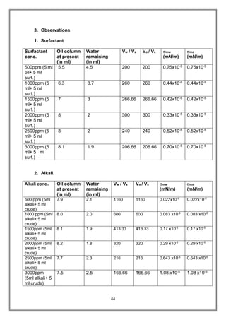 44
3. Observations
1. Surfactant
Surfactant
conc.
Oil column
at present
(in ml)
Water
remaining
(in ml)
Vw / Vs Vo / Vs mw
(mN/m)
mo
(mN/m)
500ppm (5 ml
oil+ 5 ml
surf.)
5.5 4.5 200 200 0.75x10-5 0.75x10-5
1000ppm (5
ml+ 5 ml
surf.)
6.3 3.7 260 260 0.44x10-5 0.44x10-5
1500ppm (5
ml+ 5 ml
surf.)
7 3 266.66 266.66 0.42x10-5 0.42x10-5
2000ppm (5
ml+ 5 ml
surf.)
8 2 300 300 0.33x10-5 0.33x10-5
2500ppm (5
ml+ 5 ml
surf.)
8 2 240 240 0.52x10-5 0.52x10-5
3000ppm (5
ml+ 5 ml
surf.)
8.1 1.9 206.66 206.66 0.70x10-5 0.70x10-5
2. Alkali.
Alkali conc.. Oil column
at present
(in ml)
Water
remaining
(in ml)
Vw / Vs Vo / Vs mw
(mN/m)
mo
(mN/m)
500 ppm (5ml
alkali+ 5 ml
crude)
7.9 2.1 1160 1160 0.022x10-5
0.022x10-5
1000 ppm (5ml
alkali+ 5 ml
crude)
8.0 2.0 600 600 0.083 x10-5
0.083 x10-5
1500ppm (5ml
alkali+ 5 ml
crude)
8.1 1.9 413.33 413.33 0.17 x10-5
0.17 x10-5
2000ppm (5ml
alkali+ 5 ml
crude)
8.2 1.8 320 320 0.29 x10-5
0.29 x10-5
2500ppm (5ml
alkali+ 5 ml
crude)
7.7 2.3 216 216 0.643 x10-5
0.643 x10-5
3000ppm
(5ml alkali+ 5
ml crude)
7.5 2.5 166.66 166.66 1.08 x10-5 1.08 x10-5
 
