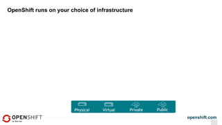 openshift.com
OpenShift runs on your choice of infrastructure
 