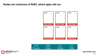 openshift.com
Nodes are instances of RHEL where apps will run
 