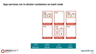 openshift.com
App services run in docker containers on each node
 