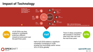 openshift.com
Impact of Technology
of US CEOs say they
entered or considered
entering a different
industry at some point over
the past three years
Think it’s likely competitors
will compete in industries
other than their own over
the next three years
Half of US CEOs believe a significant
competitor is emerging or could
emerge from technology sector versus
32% of CEOs globally.
PWC - 2015 US CEO Survey
http://www.pwc.com/us/en/ceo-survey/index.html
3
 