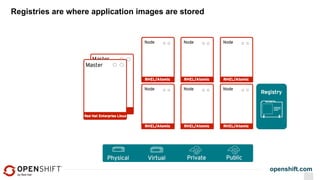 openshift.com
Registries are where application images are stored
 