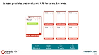 openshift.com
Master provides authenticated API for users & clients
 