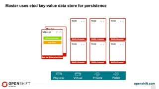openshift.com
Master uses etcd key-value data store for persistence
 
