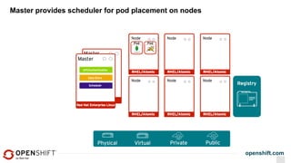 openshift.com
Master provides scheduler for pod placement on nodes
 