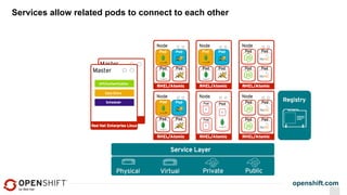 openshift.com
Services allow related pods to connect to each other
 