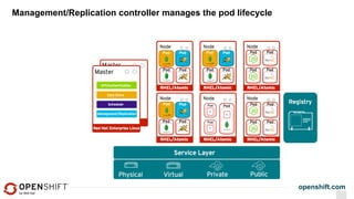 openshift.com
Management/Replication controller manages the pod lifecycle
 