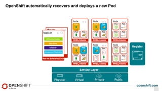 openshift.com
OpenShift automatically recovers and deploys a new Pod
 