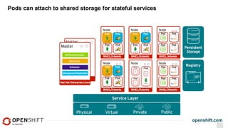 openshift.com
Pods can attach to shared storage for stateful services
 