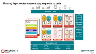 openshift.com
Routing layer routes external app requests to pods
 