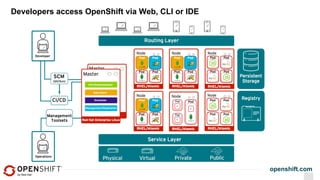 openshift.com
Developers access OpenShift via Web, CLI or IDE
 