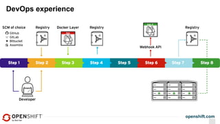 openshift.com
DevOps experience
 