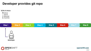 openshift.com
Developer provides git repo
 