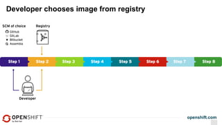 openshift.com
Developer chooses image from registry
 