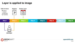 openshift.com
Layer is applied to image
 
