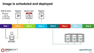 openshift.com
Image is scheduled and deployed
 