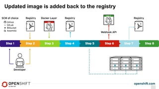 openshift.com
Updated image is added back to the registry
 
