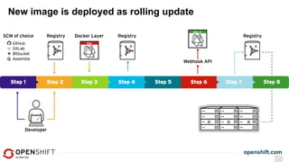 openshift.com
New image is deployed as rolling update
 