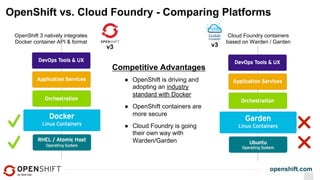 openshift.com
OpenShift vs. Cloud Foundry - Comparing Platforms
OpenShift 3 natively integrates
Docker container API & format
v3
Cloud Foundry containers
based on Warden / Garden
v3
●  OpenShift is driving and
adopting an industry
standard with Docker
●  OpenShift containers are
more secure
●  Cloud Foundry is going
their own way with
Warden/Garden
Competitive Advantages
 