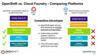 openshift.com
OpenShift vs. Cloud Foundry - Comparing Platforms
OpenShift 3 orchestration based on
Google Kubernetes
v3
Cloud Foundry orchestration
based on Diego (v3)
v3
●  OpenShift again driving
and adopting an industry
standard in Kubernetes
●  Kubernetes provides
greater scale & a
powerful declarative mgt
model
●  Cloud Foundry again,
going their own way
Competitive Advantages
 