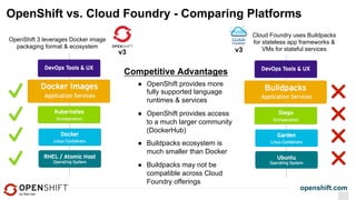 openshift.com
OpenShift vs. Cloud Foundry - Comparing Platforms
OpenShift 3 leverages Docker image
packaging format & ecosystem
v3
Cloud Foundry uses Buildpacks
for stateless app frameworks &
VMs for stateful servicesv3
●  OpenShift provides more
fully supported language
runtimes & services
●  OpenShift provides access
to a much larger community
(DockerHub)
●  Buildpacks ecosystem is
much smaller than Docker
●  Buildpacks may not be
compatible across Cloud
Foundry offerings
Competitive Advantages
 