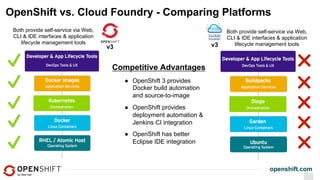 openshift.com
OpenShift vs. Cloud Foundry - Comparing Platforms
Both provide self-service via Web,
CLI & IDE interfaces & application
lifecycle management tools
Both provide self-service via Web,
CLI & IDE interfaces & application
lifecycle management toolsv3
Competitive Advantages
v3
●  OpenShift 3 provides
Docker build automation
and source-to-image
●  OpenShift provides
deployment automation &
Jenkins CI integration
●  OpenShift has better
Eclipse IDE integration
 