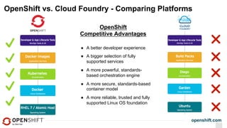 openshift.com
OpenShift vs. Cloud Foundry - Comparing Platforms
●  A better developer experience
●  A bigger selection of fully
supported services
●  A more powerful, standards-
based orchestration engine
●  A more secure, standards-based
container model
●  A more reliable, trusted and fully
supported Linux OS foundation
OpenShift
Competitive Advantages
 
