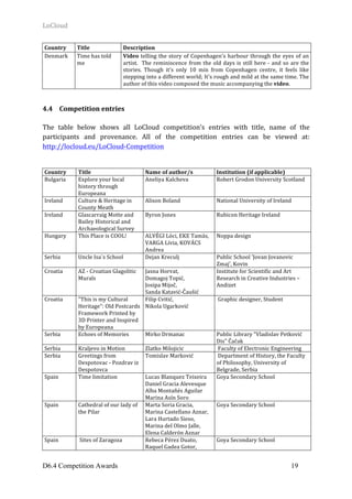 LoCloud	
D6.4 Competition Awards 19
Country	 Title	 Description	
Denmark	 Time	has	told	
me	
Video	telling	the	story	of	Copenhagen's	harbour	through	the	eyes	of	an	
artist.		The	reminiscence	from	the	old	days	is	still	here	-	and	so	are	the	
stories.	 Though	 it's	 only	 10	 min	 from	 Copenhagen	 centre,	 it	 feels	 like	
stepping	into	a	different	world;	It's	rough	and	mild	at	the	same	time.	The	
author	of	this	video	composed	the	music	accompanying	the	video.	
4.4 Competition	entries	
	
The	 table	 below	 shows	 all	 LoCloud	 competition’s	 entries	 with	 title,	 name	 of	 the	
participants	 and	 provenance.	 All	 of	 the	 competition	 entries	 can	 be	 viewed	 at:	
http://locloud.eu/LoCloud-Competition	
	
	
Country	 Title	 Name	of	author/s	 Institution	(if	applicable)	
Bulgaria	 Explore	your	local	
history	through	
Europeana	
Aneliya	Kalcheva	 Robert	Grodon	University	Scotland	
Ireland	 Culture	&	Heritage	in	
County	Meath	
Alison	Boland	 National	University	of	Ireland		
Ireland	 Glascarraig	Motte	and	
Bailey	Historical	and	
Archaeological	Survey	
Byron	Jones	 Rubicon	Heritage	Ireland	
Hungary	 This	Place	is	COOL!	 ALVÉGI	Lóci,	EKE	Tamás,	
VARGA	Lívia,	KOVÁCS	
Andrea	
Noppa	design		
Serbia	 Uncle	Isa`s	School	 Dejan	Kreculj	 Public	School	'Jovan	Jovanovic	
Zmaj',	Kovin	
Croatia	 AZ	-	Croatian	Glagolitic	
Murals	
Jasna	Horvat,		
Domagoj	Topić,		
Josipa	Mijoč,		
Sanda	Katavić-Čaušić	
Institute	for	Scientific	and	Art	
Research	in	Creative	Industries	–	
Andizet	
Croatia		 "This	is	my	Cultural	
Heritage":	Old	Postcards	
Framework	Printed	by	
3D	Printer	and	Inspired	
by	Europeana	
Filip	Cvitić,		
Nikola	Ugarković	
	Graphic	designer,	Student	
Serbia	 Echoes	of	Memories	 Mirko	Drmanac	 Public	Library	"Vladislav	Petković	
Dis"	Čačak	
Serbia	 Kraljevo	in	Motion	 Zlatko	Milojicic	 	Faculty	of	Electronic	Engineering	
Serbia	 Greetings	from	
Despotovac	-	Pozdrav	iz	
Despotovca	
Tomislav	Marković	 	Department	of	History,	the	Faculty	
of	Philosophy,	University	of	
Belgrade,	Serbia	
Spain	 Time	limitation	 Lucas	Blanquez	Teixeira	
Daniel	Gracia	Alevesque	
Alba	Montañés	Aguilar	
Marina	Asín	Soro		
Goya	Secondary	School	
Spain	 Cathedral	of	our	lady	of	
the	Pilar	
Marta	Soria	Gracia,	
Marina	Castellano	Aznar,	
Lara	Hurtado	Sieso,	
Marina	del	Olmo	Jalle,	
Elena	Calderón	Aznar	
Goya	Secondary	School	
Spain	 	Sites	of	Zaragoza	 Rebeca	Pérez	Duato,	
Raquel	Gadea	Gotor,		
Goya	Secondary	School	
 