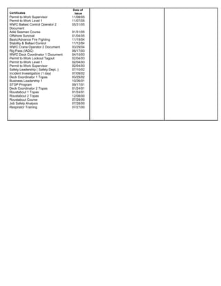 Certificates
Date of
Issue
Permit to Work Supervisor 11/08/05
Permit to Work Level 1 11/07/05
WWC Ballast Control Operator 2
Document
05/31/05
Able Seaman Course 01/31/05
Offshore Survival 01/04/05
Basic/Advance Fire Fighting 11/19/04
Stability & Ballast Control 11/12/04
WWC Crane Operator 2 Document 03/29/04
Rig Pass (IADC) 06/17/03
WWC Deck Coordinator 1 Document 04/15/03
Permit to Work Lockout Tagout 02/04/03
Permit to Work Level 1 02/04/03
Permit to Work Supervisor 02/04/03
Safety Leadership ( Safety Dept. ) 07/10/02
Incident Investigation (1 day) 07/09/02
Deck Coordinator 1 Topas 03/29/02
Business Leadership 1 10/26/01
STOP Program 09/17/01
Deck Coordinator 2 Topas 01/24/01
Roustabout 1 Topas 01/24/01
Roustabout 2 Topas 12/08/00
Roustabout Course 07/28/00
Job Safety Analysis 07/28/00
Respirator Training 07/27/00
 