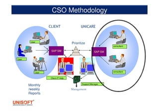 CSO Methodology
Prioritize
Monthly
/weekly
Reports
SAP SM SAP SM
Management
User
User
User
Client-IT Help
Support Manager
consultant
consultant
CLIENT UNICAREUNICARE
 