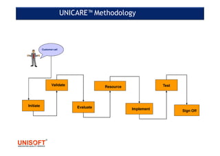 UNICARE™ Methodology
Initiate
Validate
Evaluate
Resource
Implement
Test
Sign Off
Customer call
 