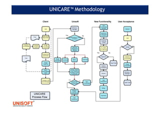 UNICARE™ Methodology
 
