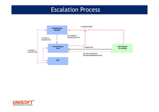UnicareSupportUnicareSupportUnicareSupportUnicareSupport
ManagerManagerManagerManager
UnicareSupportUnicareSupportUnicareSupportUnicareSupport
ManagerManagerManagerManager
Client SupportClient SupportClient SupportClient Support
CoCoCoCo----ordinatorordinatorordinatorordinator
Client SupportClient SupportClient SupportClient Support
CoCoCoCo----ordinatorordinatorordinatorordinator
3. ESCALATION3. ESCALATION3. ESCALATION3. ESCALATION
Unicare SupportUnicare SupportUnicare SupportUnicare Support
DeskDeskDeskDesk
Unicare SupportUnicare SupportUnicare SupportUnicare Support
DeskDeskDeskDesk
1. Support Call1. Support Call1. Support Call1. Support Call
2B. Call not resolved2B. Call not resolved2B. Call not resolved2B. Call not resolved
By Service Desk as per SLABy Service Desk as per SLABy Service Desk as per SLABy Service Desk as per SLA
4. Action to4. Action to4. Action to4. Action to
Close the CallClose the CallClose the CallClose the Call
2A. Unable to2A. Unable to2A. Unable to2A. Unable to
resolve as per SLAresolve as per SLAresolve as per SLAresolve as per SLA
SAPSAPSAPSAPSAPSAPSAPSAP
5. Action to5. Action to5. Action to5. Action to
Close the CallClose the CallClose the CallClose the Call
Escalation Process
 