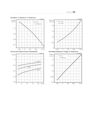 P a g e | 86
Normalized on Resistance vs Temperature
 