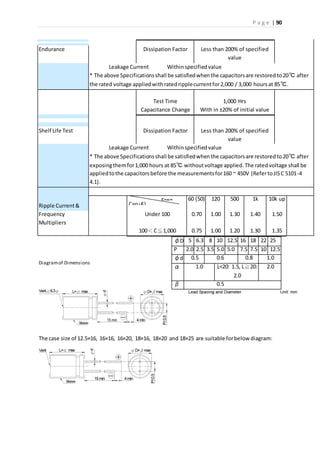 P a g e | 90
Diagramof Dimensions
The case size of 12.5×16, 16×16, 16×20, 18×16, 18×20 and 18×25 are suitable forbelow diagram:
Endurance Dissipation Factor Less than 200% of specified
value
Leakage Current Withinspecifiedvalue
* The above Specificationsshall be satisfiedwhenthe capacitorsare restoredto20℃ after
the rated voltage appliedwithratedripplecurrentfor2,000 / 3,000 hoursat 85℃.
Test Time 1,000 Hrs
Capacitance Change With in ±20% of initial value
Shelf Life Test Dissipation Factor Less than 200% of specified
value
Leakage Current Withinspecifiedvalue
* The above Specificationsshall be satisfiedwhenthe capacitorsare restoredto20℃ after
exposingthemfor1,000 hours at 85℃ withoutvoltage applied.The ratedvoltage shall be
appliedtothe capacitorsbefore the measurementsfor160 ~ 450V (RefertoJISC 5101-4
4.1).
Ripple Current&
60 (50) 120 500 1k 10k up
Frequency
Multipliers
Under 100 0.70 1.00 1.30 1.40 1.50
100＜C≦1,000 0.75 1.00 1.20 1.30 1.35
φD 5 6.3 8 10 12.5 16 18 22 25
P 2.0 2.5 3.5 5.0 5.0 7.5 7.5 10 12.5
φd 0.5 0.6 0.8 1.0
α 1.0 L<20: 1.5, L≧20:
2.0
2.0
β 0.5
Freq.
Cap.μF)
 