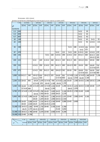 P a g e | 91
Dimension: φD × L(mm)
Dimension & PermissibleRippleCurrent Ripple Current:mA/rms at 120 Hz, 85℃
V. DC
μF
Contents
6.3V (0J) 10V (1A) 16V (1C) 25V (1E) 35V (1V) 50V (1H) 63V (1J)
φD×L mA φD×L mA φD×L mA φD×L mA φD×L mA φD×L mA φD×L mA
2.2 2R2 5×11 29
3.3 3R3 5×11 35
4.7 4R7 5×11 42
10 100 5×11 65 5×11 70
22 220 5×11 95 6.3×11 115
33 330 5×11 108 6.3×11
5×11
136
125
6.3×11 140
47 470 5×11 115 5×11 130 6.3×11 165 6.3×11 170
100 101 5×11 160 6.3×11 190 6.3×11 210 8×11.5 260 8×11.5
10×12.5
245
320
220 221 5×11 220 6.3×11 260 8×11.5 320 8×11.5 385 10×12.5 455 10×16 490
330 331 6.3×11 290 6.3×11 290 8×11.5 440 10×12.5 490 10×16 585 10×20
12.5×16
710
675
470 471 6.3×11 350 8×11.5 440 10×12.5 545 10×16 740 10×20
12.5×16
755
610
16×16
12.5×20
910
900
1,000 102 8×11.5 540 10×12.5
8×11.5
650
550
10×12.5 635 10×20
12.5×16
955
830
12.5×20
16×16
1,145
1,010
12.5×25
16×20
1,340
1,160
16×20 1,260
2,200 222 10×16 845 10×20
12.5×16
1,070
970
12.5×16
16×16
930
1,160
12.5×25
16×16
1,540
1,150
16×20 1,390 16×35.5 1,960 18×31.5 2,040
3,300 332 10×20
12.5×16
1,185
960
12.5×20 1,420 12.5×20
16×16
1,450
1,240
16×20 1,490 16×31.5
18×25
2,070
1,970
18×35.5 2,500 18×40 2,575
4,700 472 12.5×20 1,545 12.5×25
16×16
1,780
1,420
16×20
18×16
1,600
1,820
16×25
18×25
2,100
2,170
18×35.5 2,700 22×40 3,040
6,800 682 12.5×25 1,880 16×20
18×20
1,700
1,870
16×25
18×20
2,280
1,890
16×35.5
18×31.5
2,475
2,550
22×40 2,900 22×45 3,185
10,000 103 16×20
18×20
2,000
2,020
16×25
18×25
2,150
2,370
18×31.5
16×35.5
2,590
2,450
18×40 3,080 22×45 3,400
15,000 153 16×31.5
18×25
2,460
2,375
16×40
18×31.5
2,730
2,620
18×40 3,100 22×45
25×40
3,780
3,850
22,000 223 18×31.5 2,780 18×40 3,370 22×40 3,900 25×45 4,290
33,000 333 22×40 3,700
V. DC
Content
s
160V (2C) 200V (2D) 250V (2E) 350V (2V) 400V (2G) 450V (2W)
φD×L mA φD×L mA φD×L mA φD×L mA φD×L mA φD×L mAμF
 