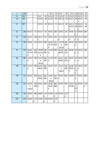 P a g e | 92
1 010 5×11 18 5×11 18 5×11 22 6.3×11 25
2.2 2R2 5×11 29 6.3×11 33 6.3×11 33 6.3×11 33 8×11.5 45
3.3 3R3 6.3×11 46 6.3×11 46 8×11.5 50 8×11.5 50 10×12.
5
65
4.7 4R7 6.3×11 50 8×11.5 55 8×11.5 60 8×11.5
10×12.
5
55
80
8×11.5
10×12.
5
55
80
10 100 8×11.5 75 8×11.5 81 10×12.
5
100 10×16 110 10×16 11
0
10×20 140
22 220 10×12.
5
130 10×12.
5
135 10×16 150 12.5×1
6
185 12.5×2
0
20
0
12.5×2
5
300
33 330 10×16 175 10×16 180 10×20
12.5×1
6
215
220
12.5×2
0
16×16
245
260
16×16 26
0
16×20 270
47 470 10×20
12.5×1
6
230
250
10×20
12.5×1
6
240
250
12.5×2
0
290 16×20
18×16
340
310
16×20 34
0
16×31.
5
390
68 680 12.5×2
0
330 12.5×2
0
16×16
330
370
12.5×2
5
370 16×25
18×20
420
410
16×31.
5
43
5
16×35.
5
460
100 101 12.5×2
5
440 16×20
18×16
460
450
16×25 510 16×31.
5
18×25
540
520
16×40
18×35.
5
56
0
57
0
18×35.
5
570
150 151 16×25 620 16×25
18×20
620
605
16×31.
5
18×25
625
630
18×35.
5
640 18×40 67
0
22×45 800
220 221 16×31.
5
18×25
790
760
16×35.
5
830 16×40
18×35.
5
840
890
22×40 920 22×45
25×40
96
0
98
0
25×45 1,03
0
330 331 18×35.
5
985 18×40 1,15
0
22×40 1,20
0
25×45 1,27
0
470 471 18×40 1,15
0
22×40 1,40
0
22×45 1,47
0
 