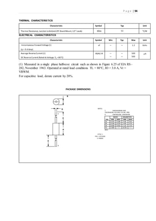 P a g e | 94
THERMAL CHARACTERISTICS
Characteristic Symbol Typ Unit
Thermal Resistance, Junction toAmbient(PC BoardMount, 1/2″ Leads) RθJA 53 °C/W
ELECTRICAL CHARACTERISTICS
Characteristic Symbol Min Typ Max Unit
Instantaneous Forward Voltage(1)
(iF = 9.4 Amp)
vF — — 1.2 Volts
Average ReverseCurrent (1)
DC ReverseCurrent (Rated dcVoltage, TL =80°C)
IR(AV) IR —
—
—
—
500
500
µA
.
(1) Measured in a single phase halfwave circuit such as shown in Figure 6.25 of EIA RS–
282, November 1963. Operated at rated load conditions TL = 80°C, IO = 3.0 A, Vr =
VRWM.
For capacitive load, derate current by 20%.
PACKAGE DIMENSIONS
B
NOTES:
1. DIMENSIONING AND
TOLERANCING PER ANSI Y14.5M, 1982.
2. CONTROLLING DIMENSION:
INCH.
STYLE 1:
PIN 1. CATHODE
2. ANODE
DIM
INCHES MILLIMETERS
MIN MAX MIN MAX
A 0.370 0.380 9.40 9.65
B 0.190 0.210 4.83 5.33
D 0.048 0.052 1.22 1.32
K 1.000 ––– 25.40 –––
1
2
K
A
K
D
 
