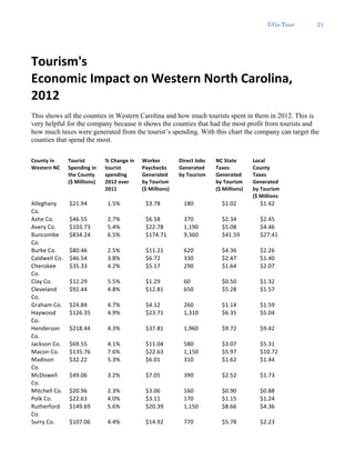 UGo Tour 21
Tourism's	
  	
  
Economic	
  Impact	
  on	
  Western	
  North	
  Carolina,	
  
2012	
  	
  
This shows all the counties in Western Carolina and how much tourists spent in them in 2012. This is
very helpful for the company because it shows the counties that had the most profit from tourists and
how much taxes were generated from the tourist’s spending. With this chart the company can target the
counties that spend the most.
County	
  in	
  
Western	
  NC	
  	
  
Tourist	
  
Spending	
  in	
  
the	
  County	
  
($	
  Millions)	
  	
  
%	
  Change	
  in	
  
tourist	
  
spending	
  
2012	
  over	
  
2011	
  	
  
Worker	
  
Paychecks	
  
Generated	
  
by	
  Tourism	
  
($	
  Millions)	
  	
  
Direct	
  Jobs	
  
Generated	
  
by	
  Tourism	
  	
  
NC	
  State	
  
Taxes	
  
Generated	
  
by	
  Tourism	
  
($	
  Millions)	
  	
  
Local	
  
County	
  
Taxes	
  
Generated	
  
by	
  Tourism	
  
($	
  Millions	
  	
  
Alleghany	
  
Co.	
  	
  
$21.94	
  	
   1.5%	
  	
   $3.78	
  	
   180	
  	
   $1.02	
  	
   $1.42	
  	
  
Ashe	
  Co.	
  	
   $46.55	
  	
   2.7%	
  	
   $6.58	
  	
   370	
  	
   $2.34	
  	
   $2.45	
  	
  
Avery	
  Co.	
  	
   $103.73	
  	
   5.4%	
  	
   $22.78	
  	
   1,190	
  	
   $5.08	
  	
   $4.46	
  	
  
Buncombe	
  
Co.	
  	
  
$834.24	
  	
   6.5%	
  	
   $174.71	
  	
   9,360	
  	
   $41.59	
  	
   $27.41	
  	
  
Burke	
  Co.	
  	
   $80.46	
  	
   2.5%	
  	
   $11.21	
  	
   620	
  	
   $4.36	
  	
   $2.26	
  	
  
Caldwell	
  Co.	
  	
   $46.54	
  	
   3.8%	
  	
   $6.72	
  	
   330	
  	
   $2.47	
  	
   $1.40	
  	
  
Cherokee	
  
Co.	
  	
  
$35.33	
  	
   4.2%	
  	
   $5.17	
  	
   290	
  	
   $1.64	
  	
   $2.07	
  	
  
Clay	
  Co.	
  	
   $12.29	
  	
   5.5%	
  	
   $1.29	
  	
   60	
  	
   $0.50	
  	
   $1.32	
  	
  
Cleveland	
  
Co.	
  	
  
$92.44	
  	
   4.8%	
  	
   $12.81	
  	
   650	
  	
   $5.28	
  	
   $1.57	
  	
  
Graham	
  Co.	
  	
   $24.84	
  	
   4.7%	
  	
   $4.12	
  	
   260	
  	
   $1.14	
  	
   $1.59	
  	
  
Haywood	
  
Co.	
  	
  
$126.35	
  	
   4.9%	
  	
   $23.71	
  	
   1,310	
  	
   $6.35	
  	
   $5.04	
  	
  
Henderson	
  
Co.	
  	
  
$218.44	
  	
   4.3%	
  	
   $37.81	
  	
   1,960	
  	
   $9.72	
  	
   $9.42	
  	
  
Jackson	
  Co.	
  	
   $69.55	
  	
   4.1%	
  	
   $11.04	
  	
   580	
  	
   $3.07	
  	
   $5.31	
  	
  
Macon	
  Co.	
  	
   $135.76	
  	
   7.6%	
  	
   $22.63	
  	
   1,150	
  	
   $5.97	
  	
   $10.72	
  	
  
Madison	
  
Co.	
  	
  
$32.22	
  	
   5.3%	
  	
   $6.01	
  	
   310	
  	
   $1.62	
  	
   $1.44	
  	
  
McDowell	
  
Co.	
  	
  
$49.06	
  	
   3.2%	
  	
   $7.05	
  	
   390	
  	
   $2.52	
  	
   $1.73	
  	
  
Mitchell	
  Co.	
  	
   $20.96	
  	
   2.3%	
  	
   $3.06	
  	
   160	
  	
   $0.90	
  	
   $0.88	
  	
  
Polk	
  Co.	
  	
   $22.63	
  	
   4.0%	
  	
   $3.11	
  	
   170	
  	
   $1.15	
  	
   $1.24	
  	
  
Rutherford	
  
Co.	
  	
  
$149.69	
  	
   5.6%	
  	
   $20.39	
  	
   1,150	
  	
   $8.66	
  	
   $4.36	
  	
  
Surry	
  Co.	
  	
   $107.06	
  	
   4.4%	
  	
   $14.92	
  	
   770	
  	
   $5.78	
  	
   $2.23	
  	
  
 