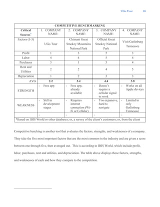 UGo Tour 26
COMPETITIVE BENCHMARKING
Critical
Success9
1. COMPANY
NAME:
2. COMPANY
NAME:
3. COMPANY
NAME:
4. COMPANY
NAME:
Factors (1-5)
UGo Tour
Chimani Great
Smokey Mountains
National Park
Official Great
Smokey National
Park
Visit Gatlinburg
Tennessee
Profit 1 3 5 3
Labor 4 4 5 4
Purchases 3 1 5 4
Rent and
Utilities
2 2 4 5
Depreciation 1 2 3 3
AVG 2.2 2.4 4.4 3.8
STRENGTH
- Free app - Free app,
already
available
- Doesn’t
require a
cellular signal
to work
- Works on all
Apple devices
WEAKNESS
- Still in
development
stages
- Requires
internet
connection (Wi-
Fi or Cellular)
- Too expansive,
hard to
navigate
- Limited to
only
Gatlinburg
Tennessee
- - - -
*Based on IBIS World or other databases; or, a survey of the client’s customers; or, from the client
Competitive benching is another tool that evaluates the factors, strengths, and weaknesses of a company.
They take the five most important factors that are the most common in the industry and are given a score
between one through five, then averaged out. This is according to IBIS World, which include profit,
labor, purchases, rent and utilities, and depreciation. The table above displays these factors, strengths,
and weaknesses of each and how they compare to the competition.
 