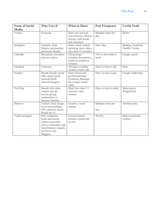 UGo Tour 32
Form of Social
Media
Who Uses It What to Share Post Frequency Useful Tools
Twitter Everyone Start, join and lead
conversations. Interact
directly with brands
and customers.
Multiple times per
day.
Buffer.
Instagram Lifestyle, food,
fashion, personalities
and luxury brands.
Share visual content,
including short videos
(less than 15 seconds).
One a day. Hashtag, Facebook,
Tumblr, Twitter.
LinkedIn Businesses; recruiters
and job seekers.
Job-postings,
company descriptions,
employer/employee
research.
Two to four times a
week.
Google search.
Facebook Everyone. All types of online
content, events, ads.
Once or twice a day. Bitly.
Google+ Brands already on the
other major social
networks;B2B
network bloggers.
More formal and
professional than
Facebook; Hashtags
have major search
value.
Once or twice a day. Google Authorship.
YouTube Brands with video
content and ads,
anyone giving
explanations or
sharing expertise.
Short (less than 1.5
minutes) video
content.
Once or twice a week. Subscription
Widget/Link.
Pinterest Fashion, food, design,
travel and anything
DIY; audience skews
female by 4:1.
Creative, visual
content.
Multiple times per
day.
Attribute pins.
Yelp/Foursquare B2C companies,
brick-and-mortar
outlets (especially
stores, restaurants, and
travel/tourism related),
reviewers and
bloggers.
Location-based
business search and
review.
Weekly. Blog or personal
website.
 