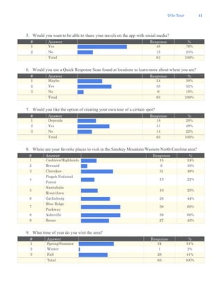 UGo Tour 41
5. Would you want to be able to share your travels on the app with social media?
# Answer Response %
1 Yes 48 76%
2 No 15 24%
Total 63 100%
6. Would you use a Quick Response Scan found at locations to learn more about where you are?
# Answer Response %
1 Maybe 24 38%
2 Yes 33 52%
3 No 6 10%
Total 63 100%
7. Would you like the option of creating your own tour of a certain spot?
# Answer Response %
1 Depends 18 29%
2 Yes 31 49%
3 No 14 22%
Total 63 100%
8. Where are your favorite places to visit in the Smokey Mountain/Western North Carolina area?
# Answer Response %
1 Cashiers/Highlands 15 24%
2 Brevard 6 10%
3 Cherokee 31 49%
4
Pisgah National
Forest
13 21%
5
Nantahala
River/Area
16 25%
6 Gatlinburg 28 44%
7
Blue Ridge
Parkway
38 60%
8 Asheville 38 60%
9 Boone 27 43%
9. What time of year do you visit the area?
# Answer Response %
1 Spring/Summer 34 54%
2 Winter 1 2%
3 Fall 28 44%
Total 63 100%
 